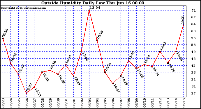  Outside Humidity Daily Low 