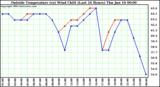  Outside Temperature (vs) Wind Chill (Last 24 Hours) 