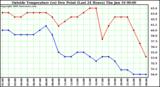  Outside Temperature (vs) Dew Point (Last 24 Hours) 