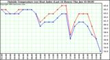  Outside Temperature (vs) Heat Index (Last 24 Hours)	