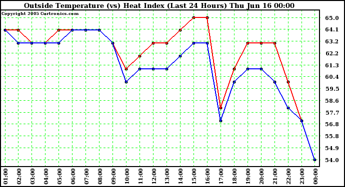  Outside Temperature (vs) Heat Index (Last 24 Hours)	