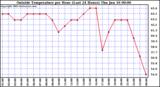  Outside Temperature per Hour (Last 24 Hours) 