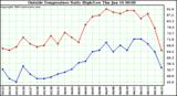  Outside Temperature Daily High/Low	