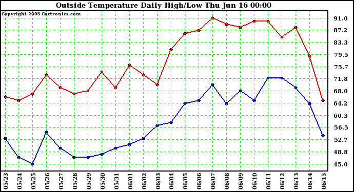  Outside Temperature Daily High/Low	