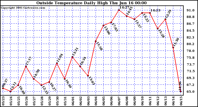  Outside Temperature Daily High 