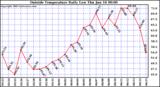  Outside Temperature Daily Low 