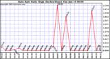 Rain Rate Daily High (Inches/Hour)	