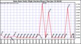  Rain Rate Daily High (Inches/Hour)	