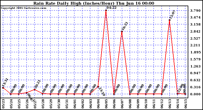  Rain Rate Daily High (Inches/Hour)	