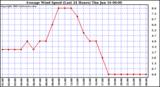  Average Wind Speed (Last 24 Hours)	