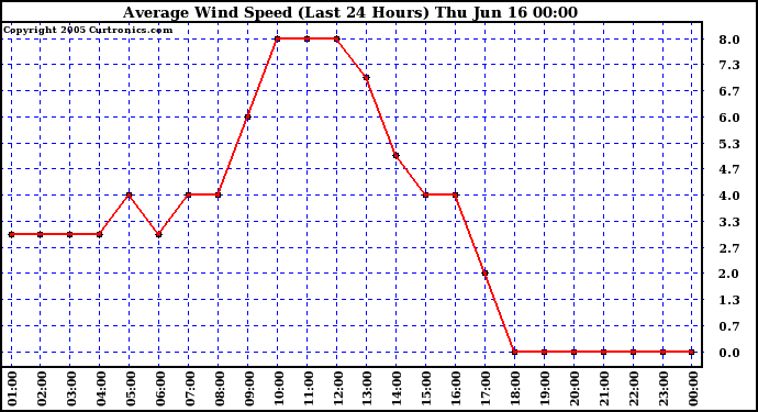  Average Wind Speed (Last 24 Hours)	