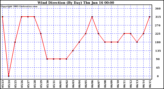  Wind Direction (By Day)		