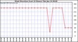  Wind Direction (Last 24 Hours)	