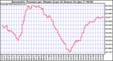  Barometric Pressure per Minute (Last 24 Hours) 