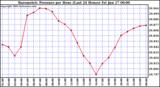  Barometric Pressure per Hour (Last 24 Hours)	 