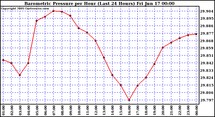  Barometric Pressure per Hour (Last 24 Hours)	 