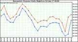  Barometric Pressure Daily High/Low	