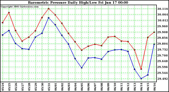  Barometric Pressure Daily High/Low	