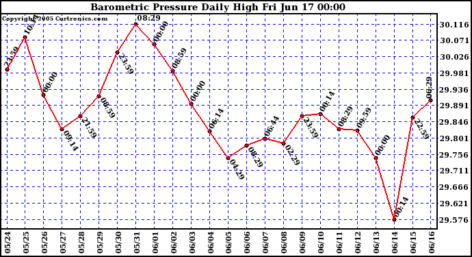  Barometric Pressure Daily High	