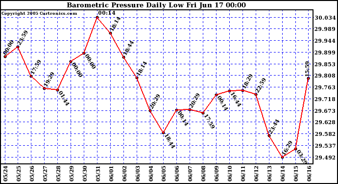  Barometric Pressure Daily Low		