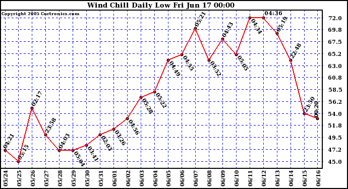  Wind Chill Daily Low 