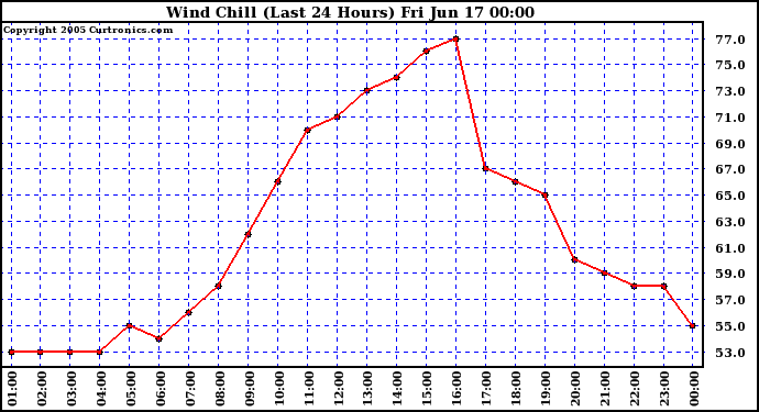  Wind Chill (Last 24 Hours)	