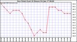  Dew Point (Last 24 Hours)	