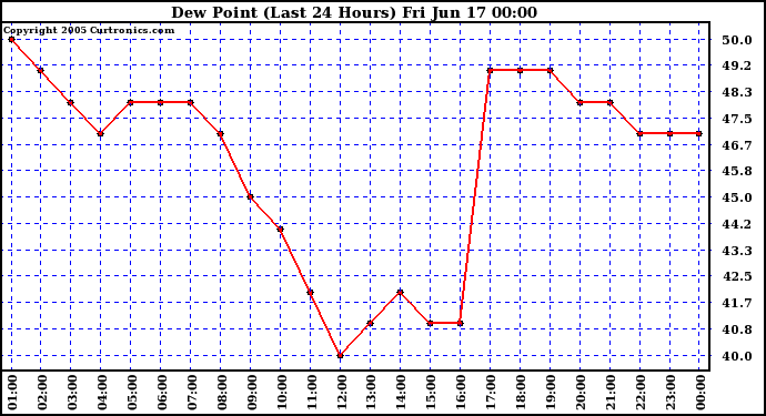  Dew Point (Last 24 Hours)	