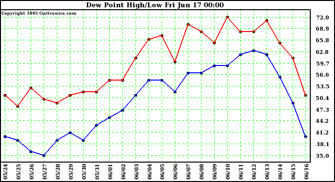  Dew Point High/Low	