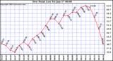  Dew Point Low			