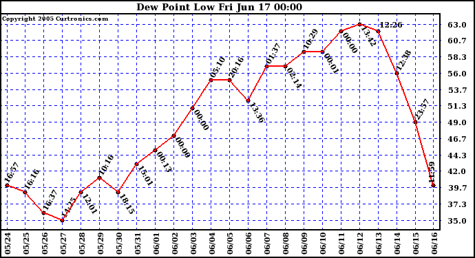  Dew Point Low			