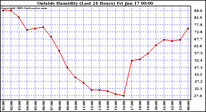  Outside Humidity (Last 24 Hours) 