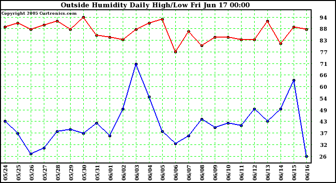  Outside Humidity Daily High/Low 