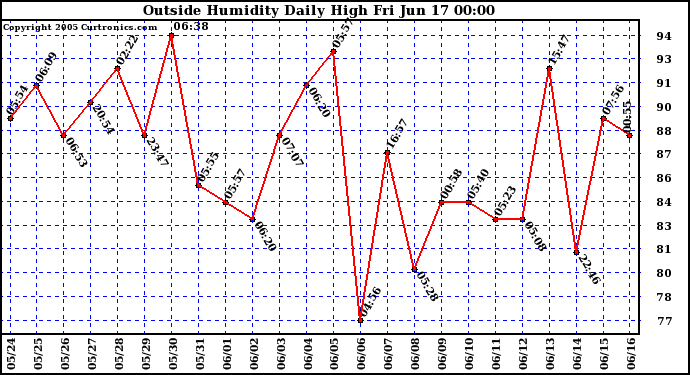  Outside Humidity Daily High	