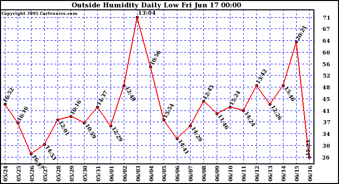  Outside Humidity Daily Low 