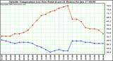  Outside Temperature (vs) Dew Point (Last 24 Hours) 