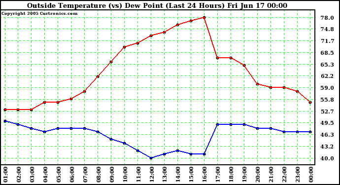  Outside Temperature (vs) Dew Point (Last 24 Hours) 