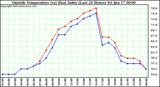  Outside Temperature (vs) Heat Index (Last 24 Hours)	