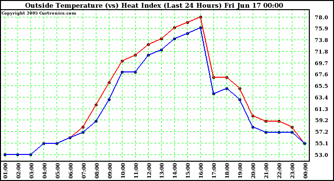  Outside Temperature (vs) Heat Index (Last 24 Hours)	