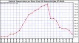  Outside Temperature per Hour (Last 24 Hours) 