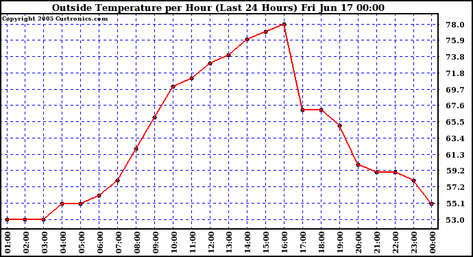  Outside Temperature per Hour (Last 24 Hours) 