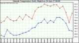  Outside Temperature Daily High/Low	