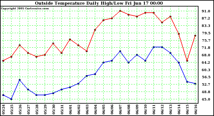  Outside Temperature Daily High/Low	