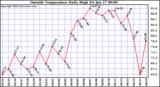  Outside Temperature Daily High 