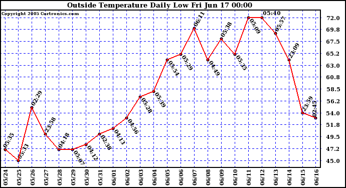  Outside Temperature Daily Low 