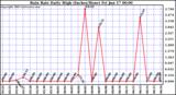  Rain Rate Daily High (Inches/Hour)	