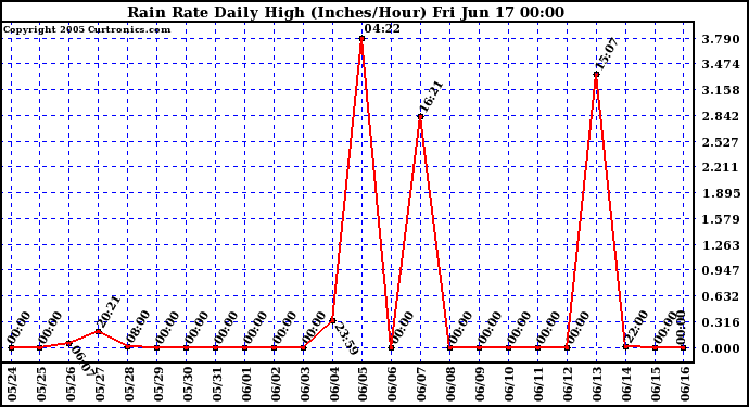  Rain Rate Daily High (Inches/Hour)	