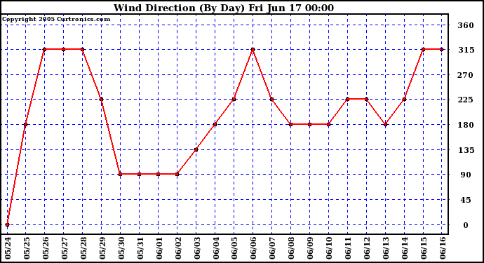  Wind Direction (By Day)		