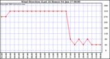  Wind Direction (Last 24 Hours)	