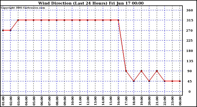  Wind Direction (Last 24 Hours)	